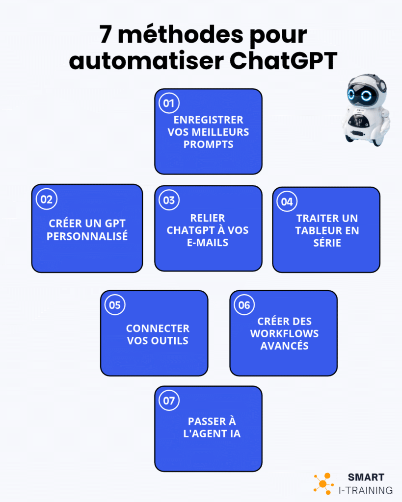 Infographie présentant 7 méthodes concrètes pour automatiser ChatGPT sans coder