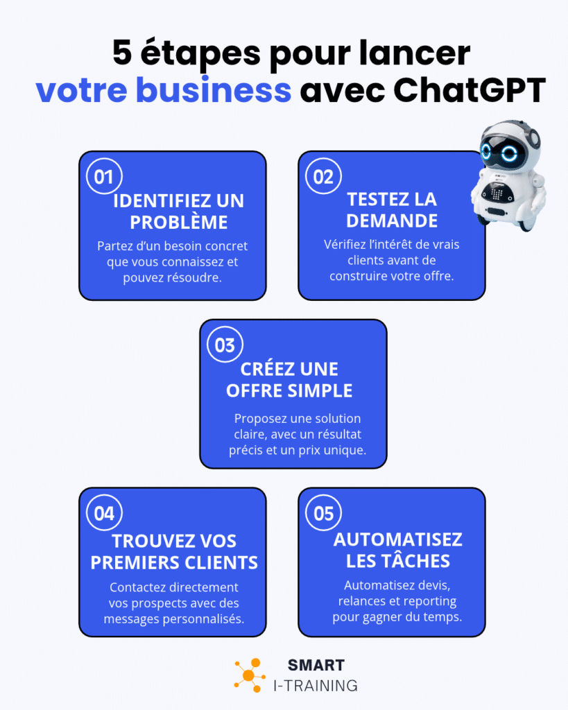 Infographie présentant 5 étapes pour créer un business avec ChatGPT